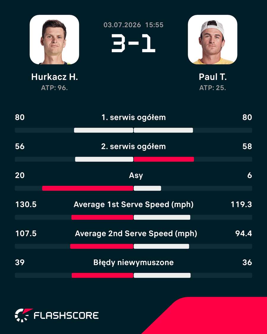 Mecz Hurkacz - Paul; wybrane statystyki Mecz Hurkacz - Paul; wybrane statystyki