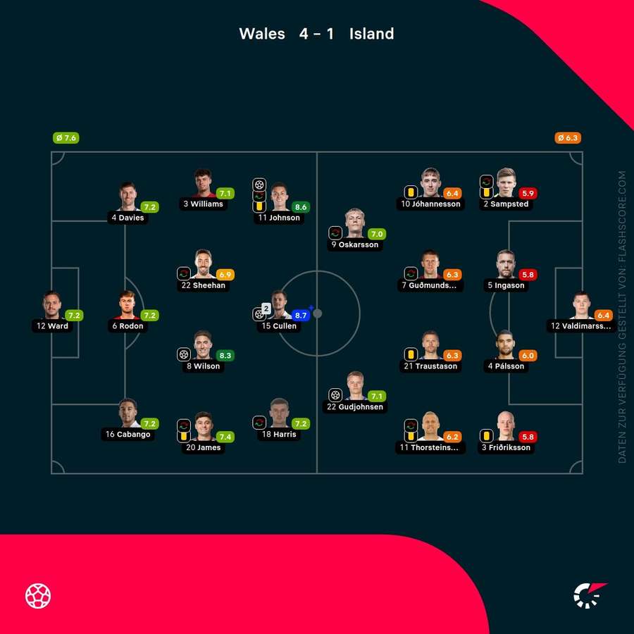 Noten: Wales vs. Island