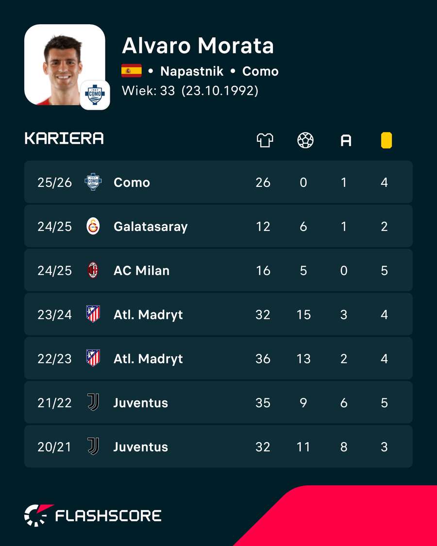 Alvaro Morata - liczby ostatnich sezonów
