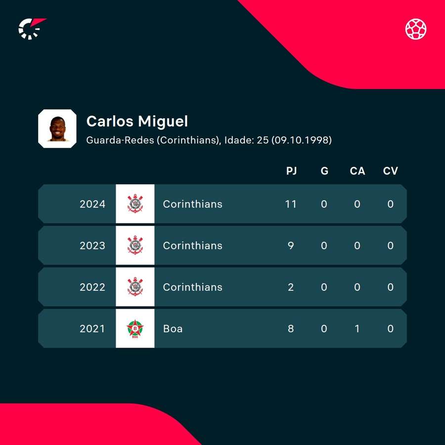 Os números de Carlos Miguel