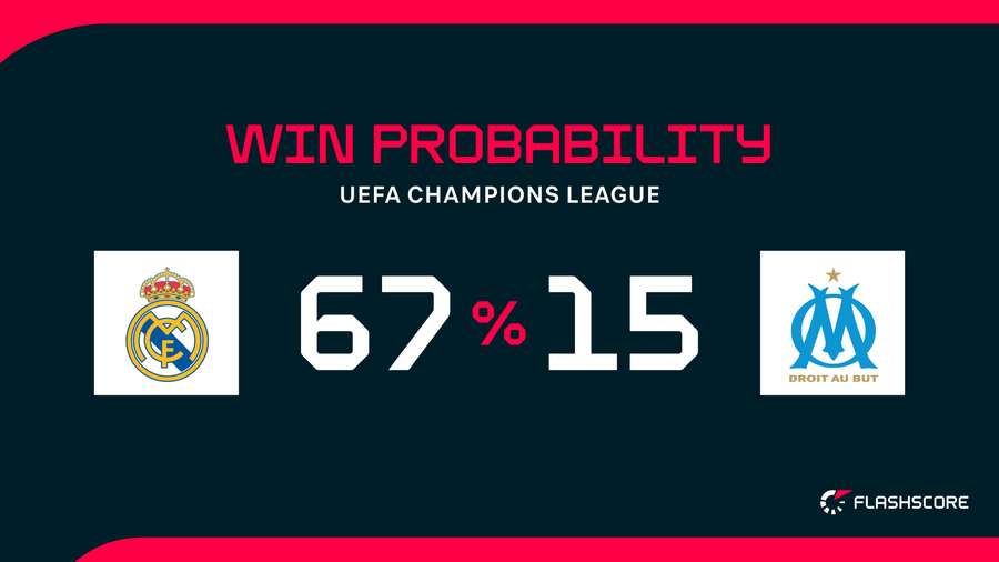 Win Probability Win Probability