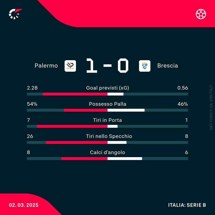 Le statistiche del match