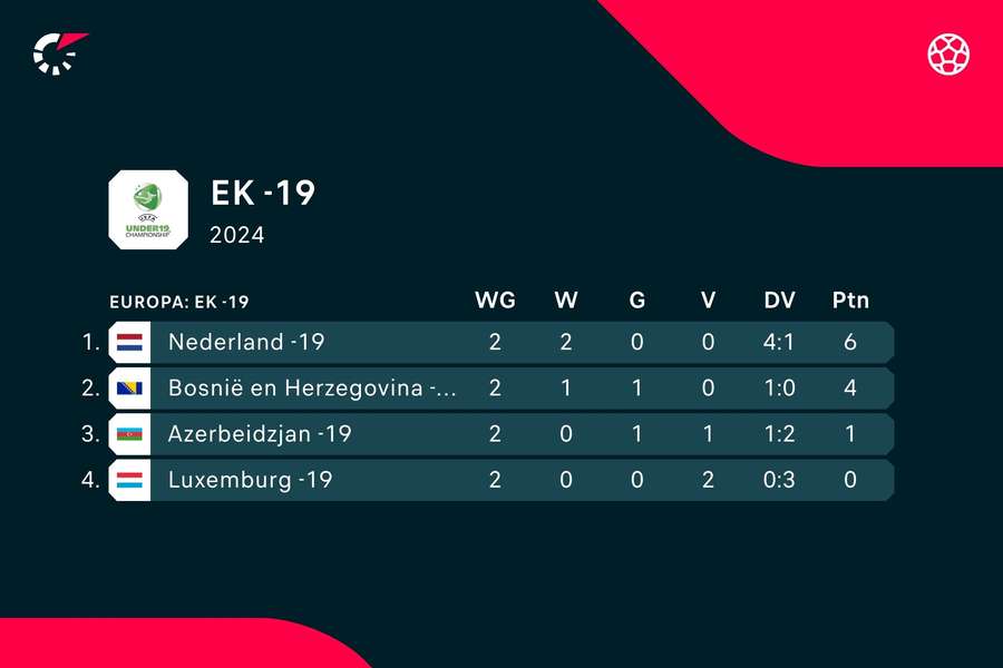 Stand EK O19-kwalificatiegroep 11