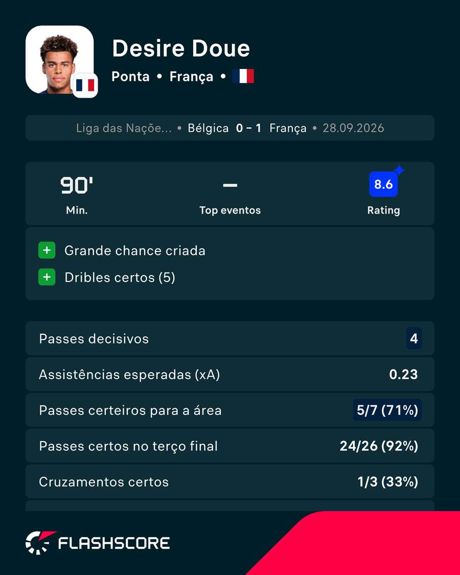 Doué foi o melhor jogador em campo Doué foi o melhor jogador em campo