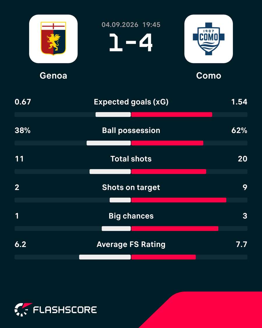Key stats