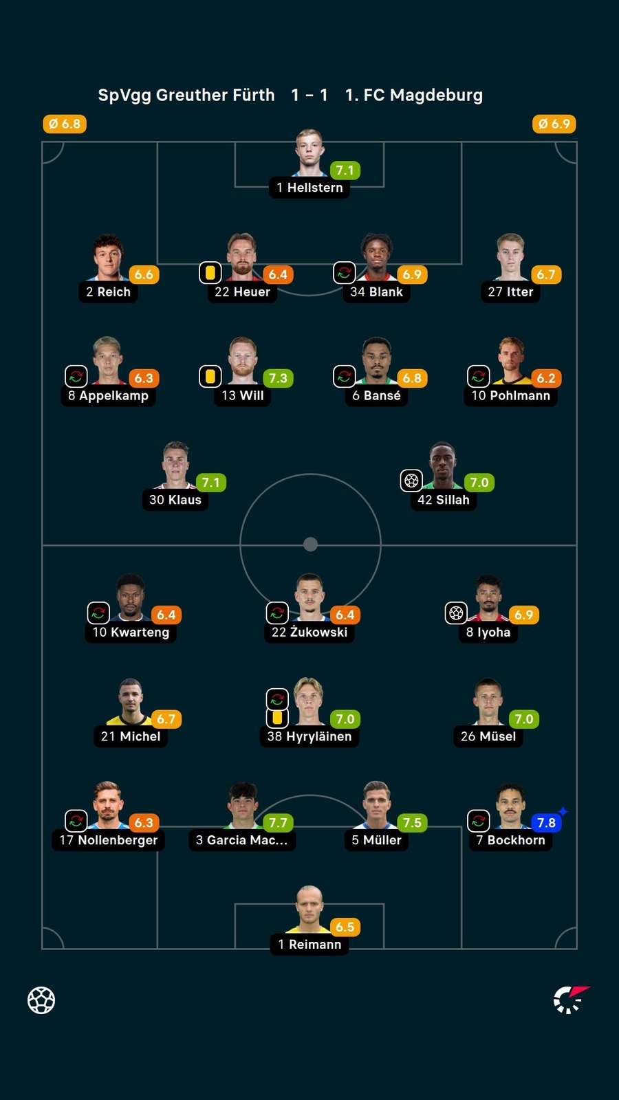 Noten: Fürth vs. Magdeburg. Noten: Fürth vs. Magdeburg.