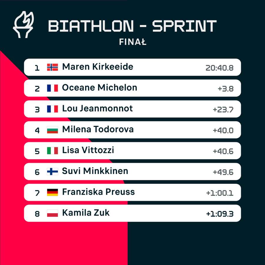 Pierwsza ósemka w biathlonowym sprincie kobiet