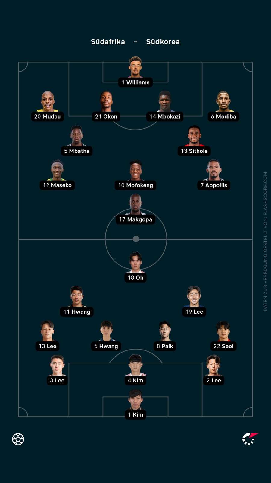Aufstellung: Südafrika vs. Südkorea