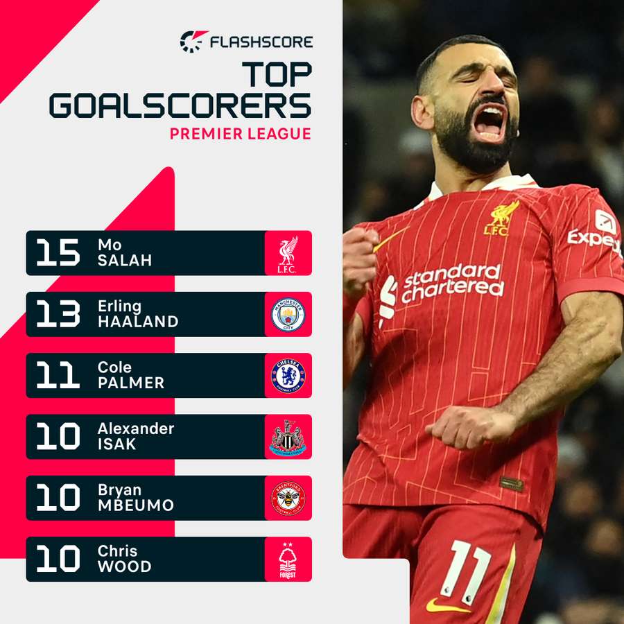 Premier League: Torschützenlsite vor dem 18. Spieltag Premier League: Torschützenlsite vor dem 18. Spieltag