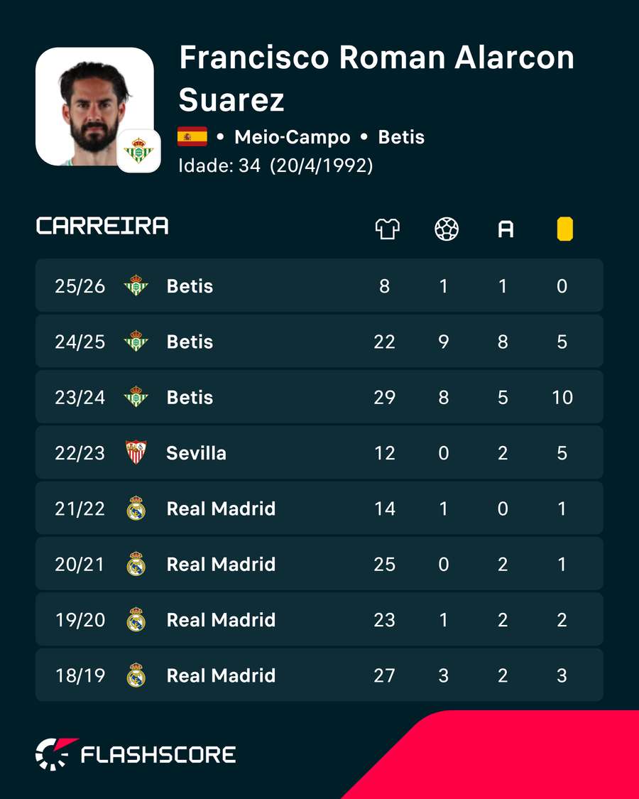 As últimas épocas de Isco As últimas épocas de Isco