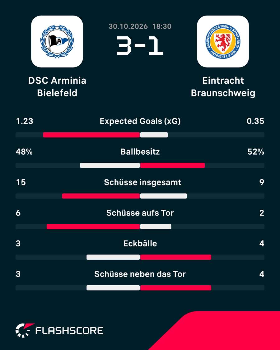 Die Stats zum Spiel: Bielefeld vs. Braunschweig