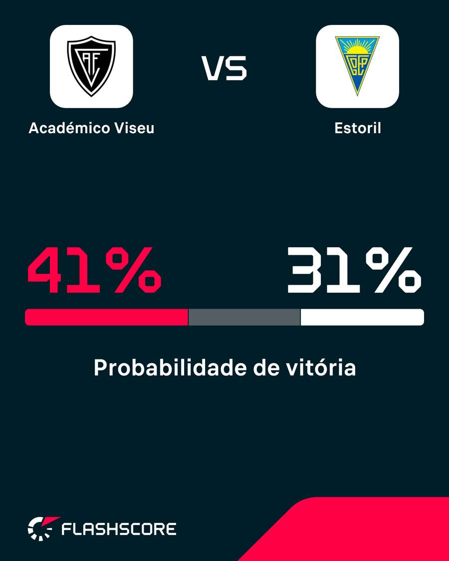 Probabilidade de vitória Probabilidade de vitória
