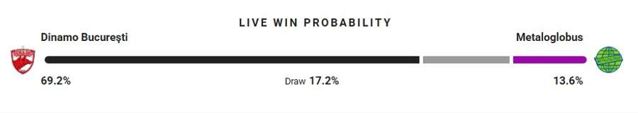 Probabilitate victorie Probabilitate victorie