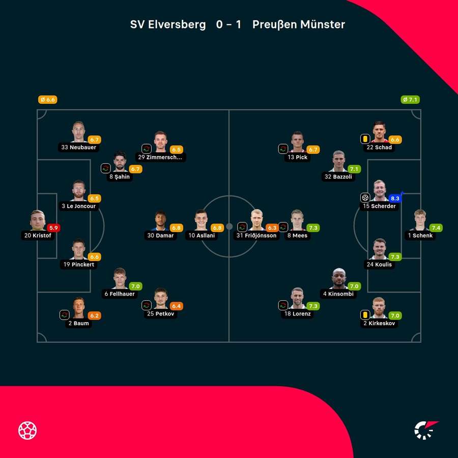 Noten: Elversberg vs. Münster Noten: Elversberg vs. Münster