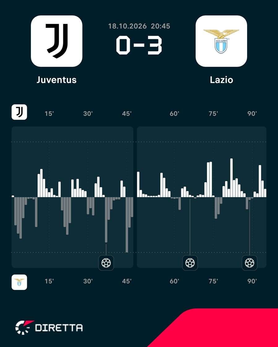 Juve senza picchi di gioco Juve senza picchi di gioco