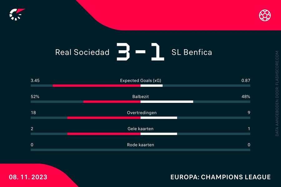 Statistieken Sociedad-Benfica