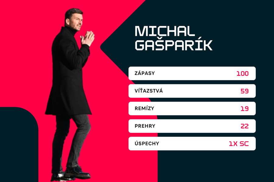 Michal Gašparík a jeho štatistika v trnavskom Spartaku