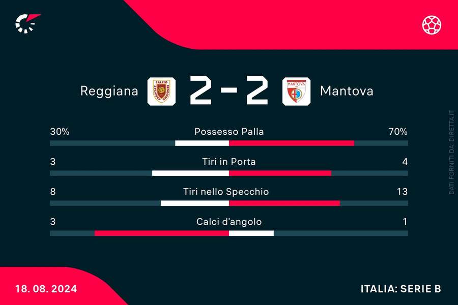 Le statistiche del match