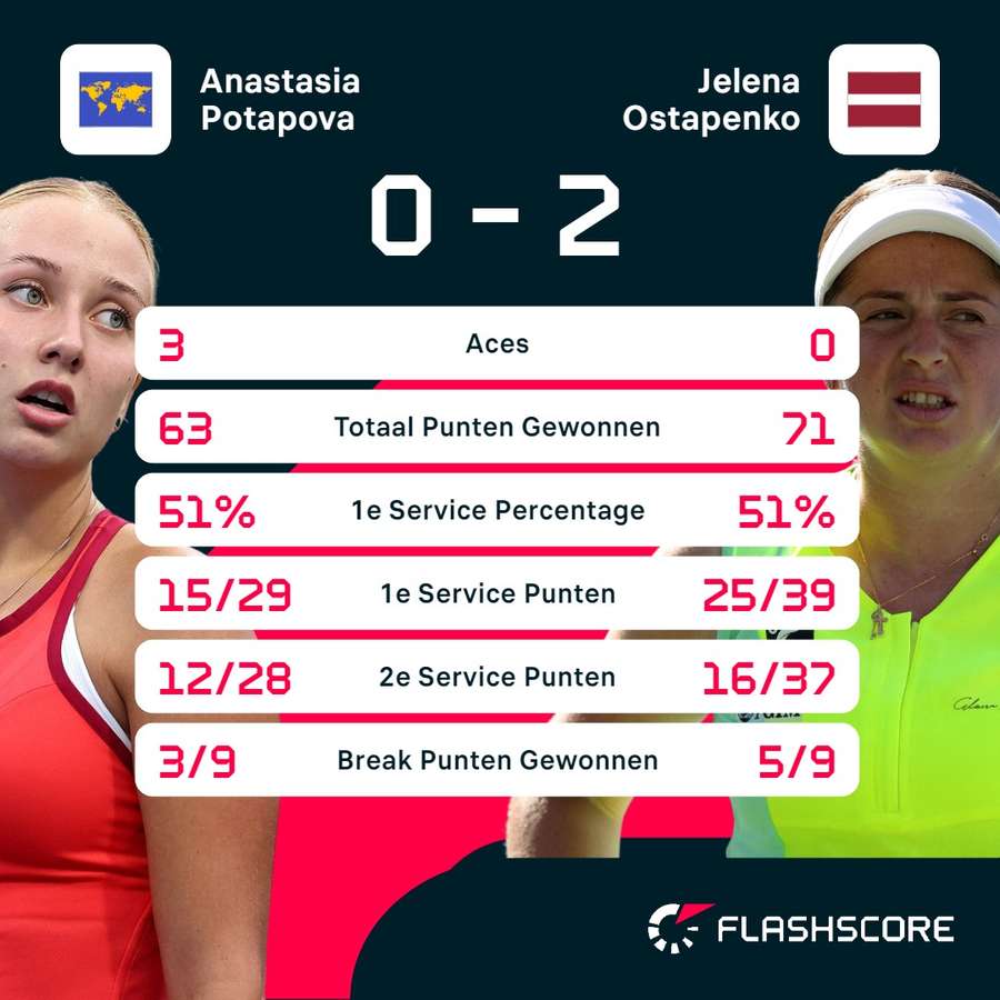 Statistieken Potapova - Ostapenko