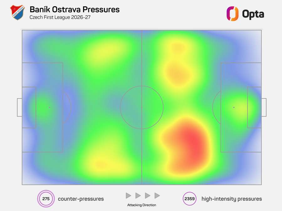 Heatmapa tlaků Baníku na soupeře v aktuální sezoně. Heatmapa tlaků Baníku na soupeře v aktuální sezoně.