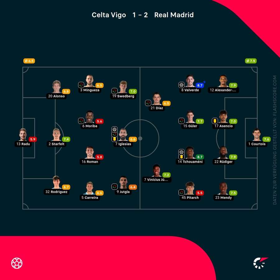 Spielernoten: Celta Vigo vs. Real Madrid