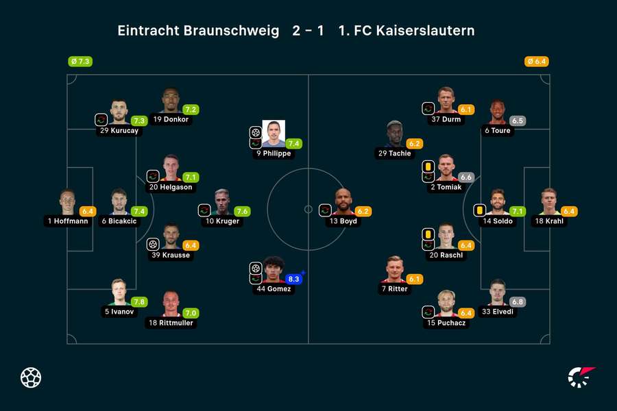 Braunschweig vs. Kaiserslautern: Die Noten zum Spiel.