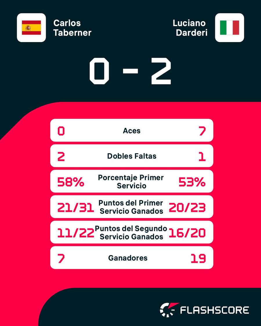 Estadísticas del Taberner - Darderi Estadísticas del Taberner - Darderi