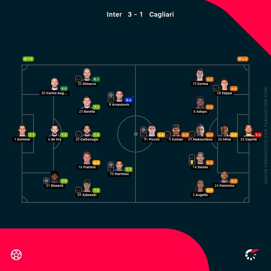 Pontuações dos jogadores