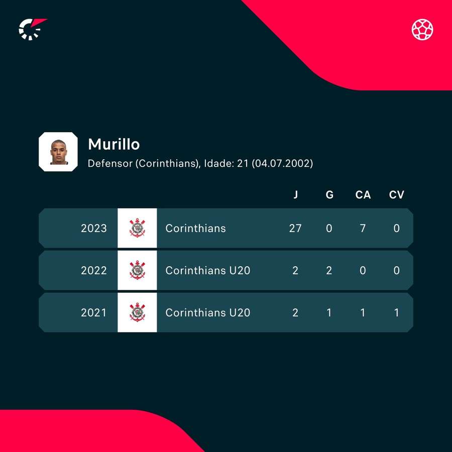 Os números de Murillo pelo Corinthians