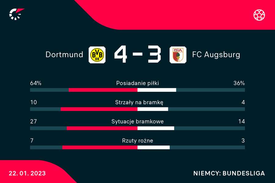 Statystyki meczu Borussia - Augsburg