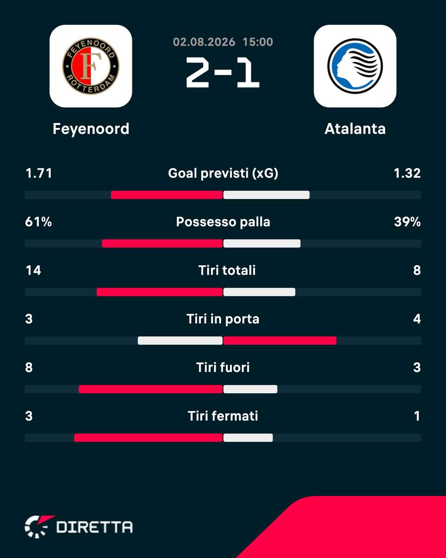 Le statistiche del match Le statistiche del match