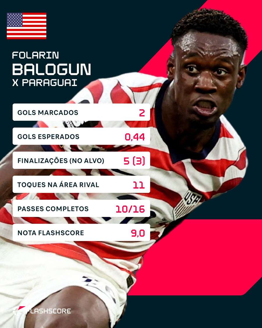 Os números de Balogun em EUA 4x1 Paraguai Os números de Balogun em EUA 4x1 Paraguai