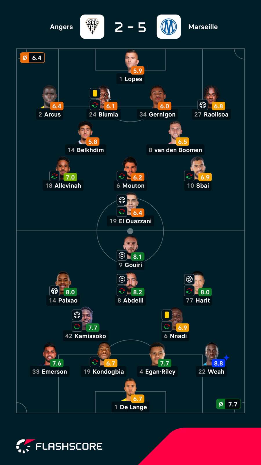 Notas dos jogadores Notas dos jogadores