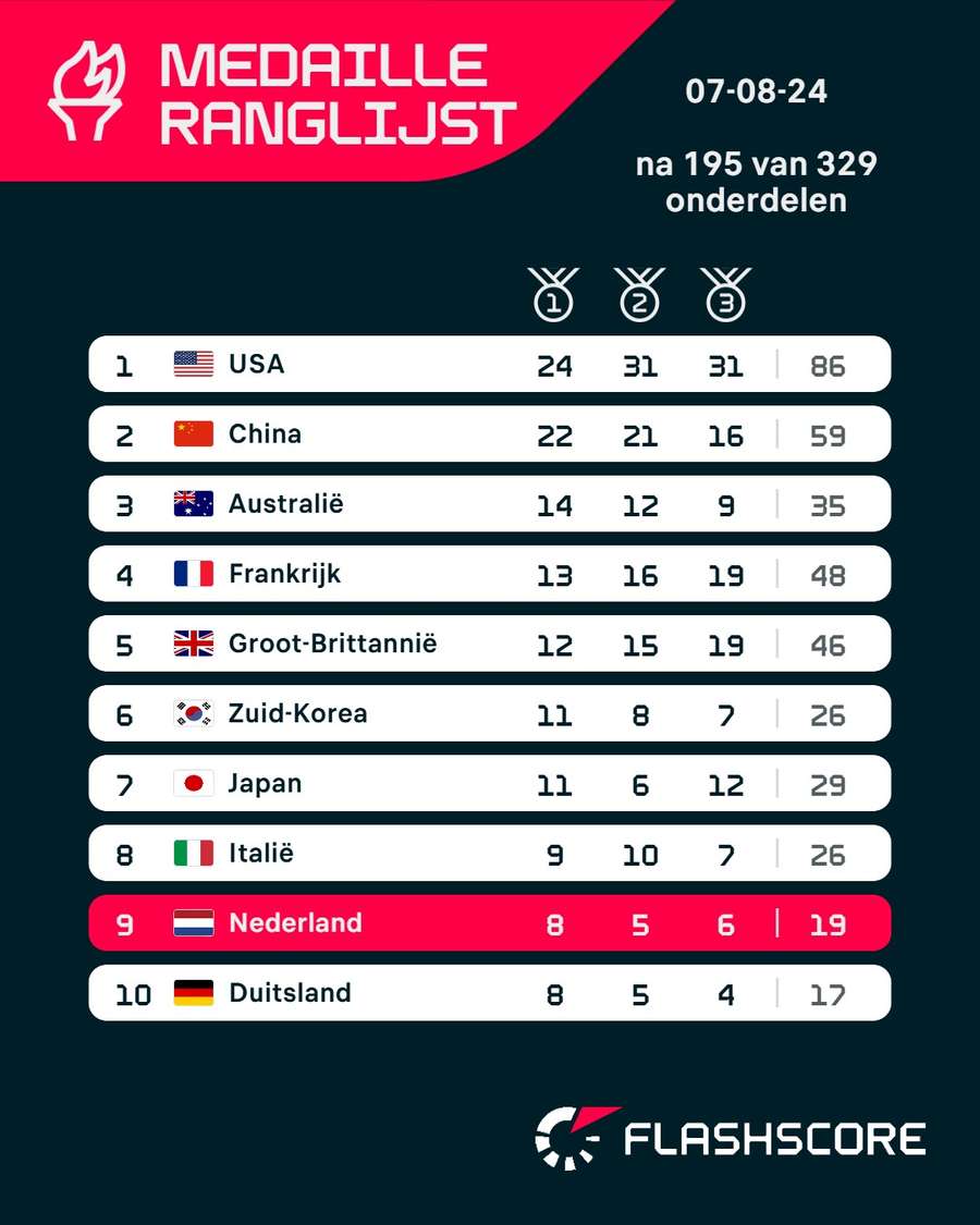 De medaillespiegel na 195 van de 329 olympische evenementen