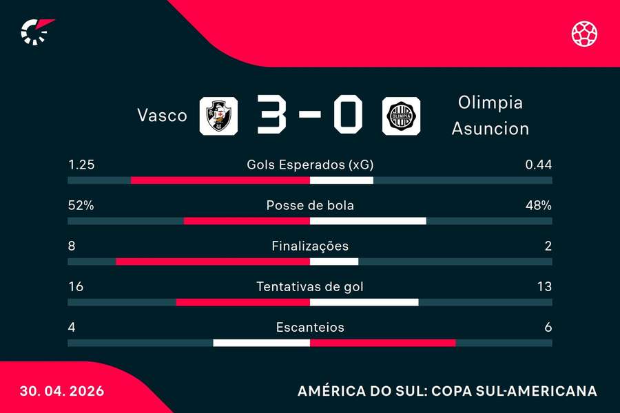 As estatísticas de Vasco 3x0 Olimpia