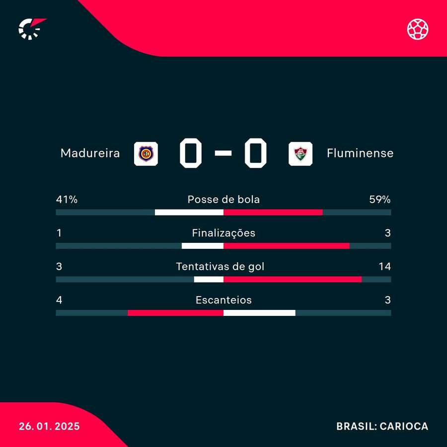 As estatísticas do empate sem gols entre Madureira e Fluminense