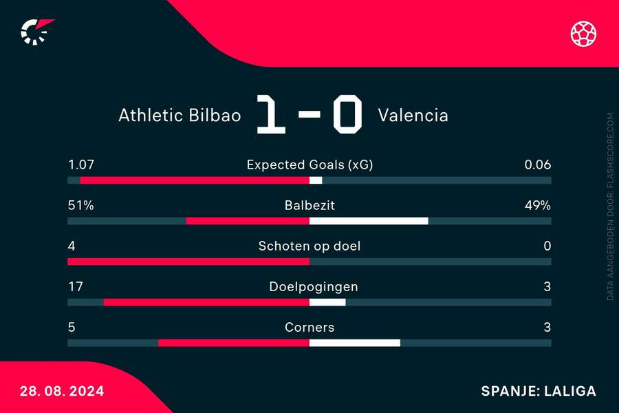 Statistieken Athletic Bilbao