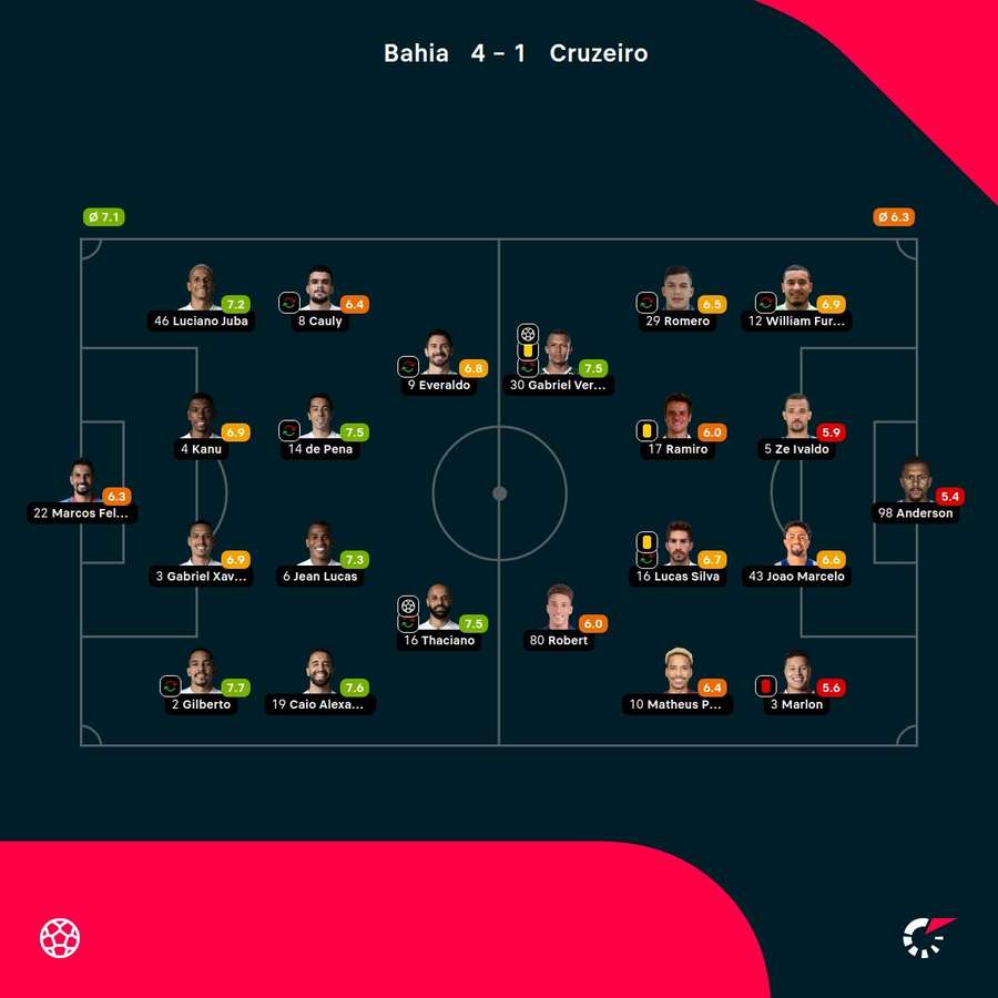 As notas dos jogadores As notas dos jogadores