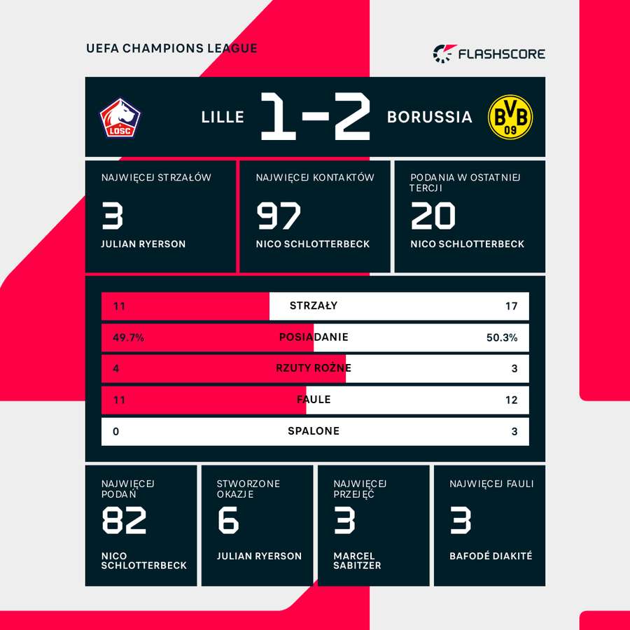Statystyki meczu Lille - Borussia