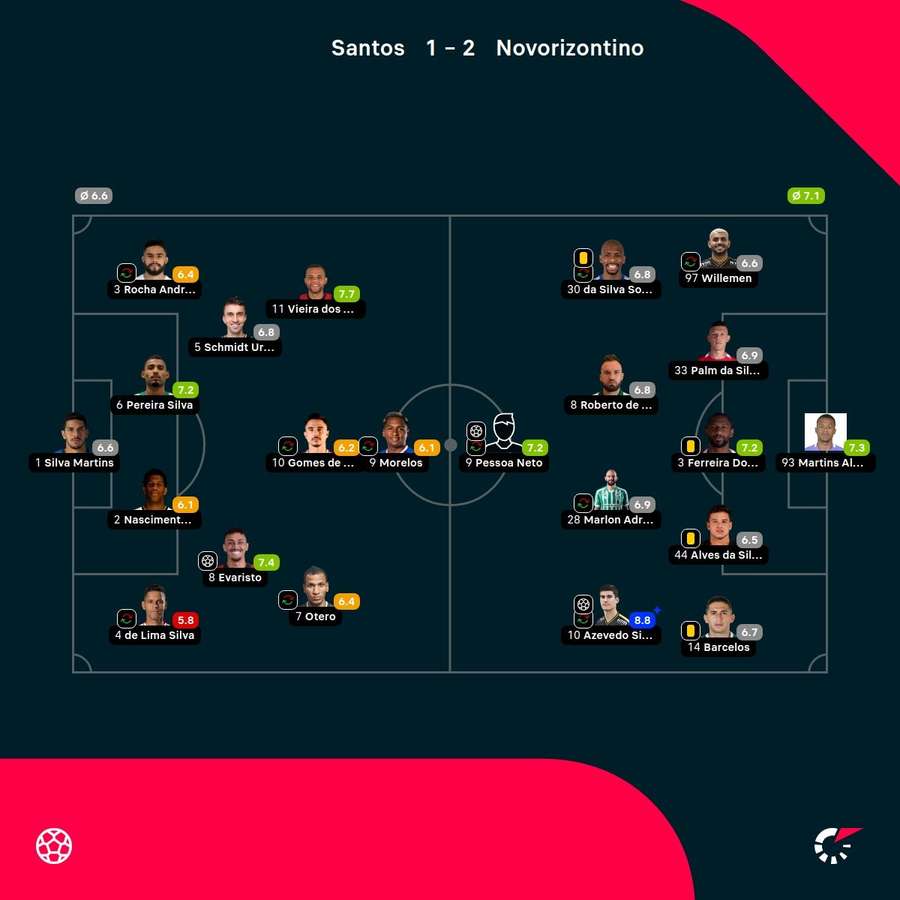 Notas finais dos jogadores