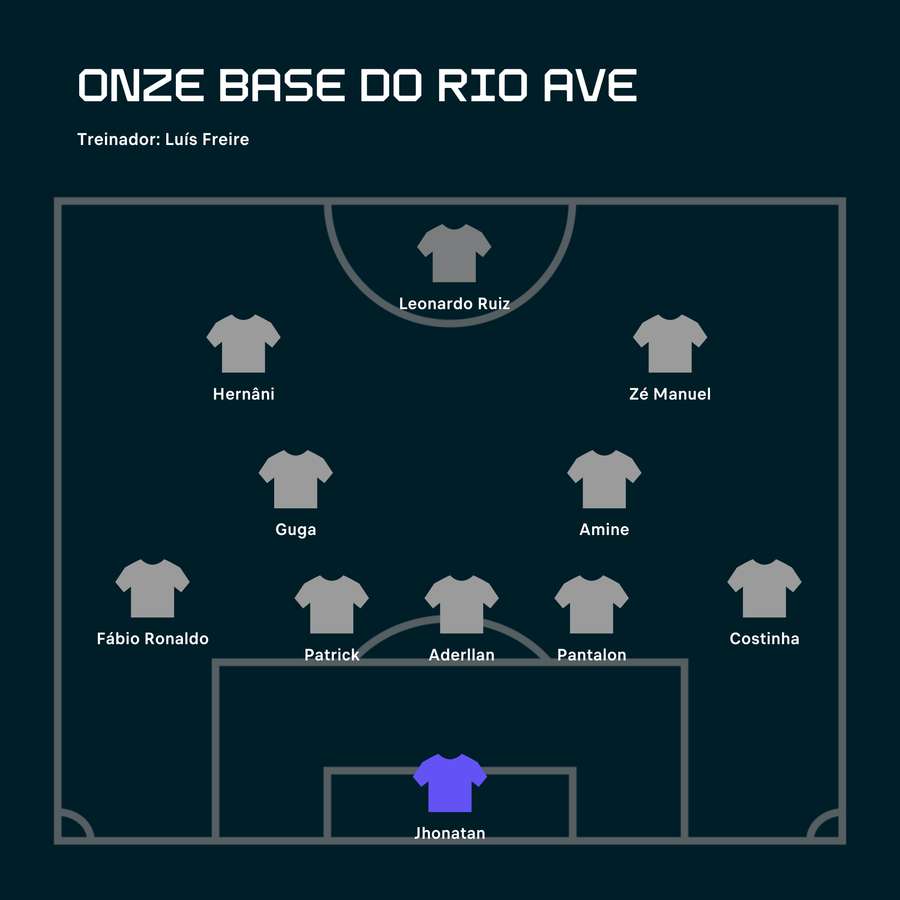 O onze possível do Rio Ave