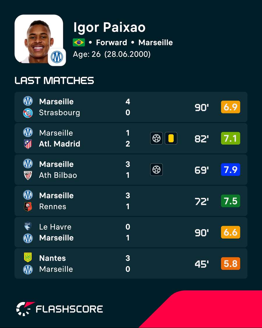 Igor Paixao's recent player ratings Igor Paixao's recent player ratings