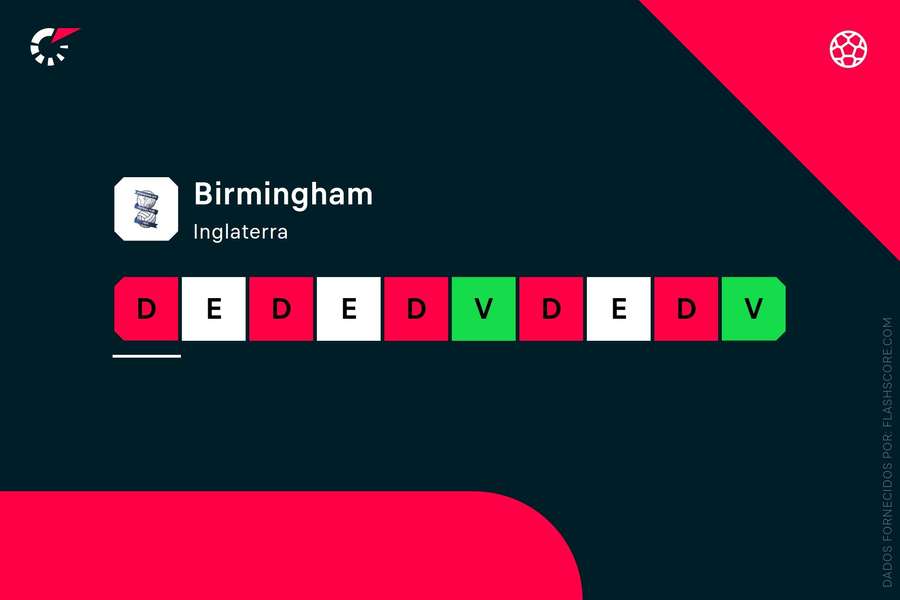 Os últimos resultados do Birmingham