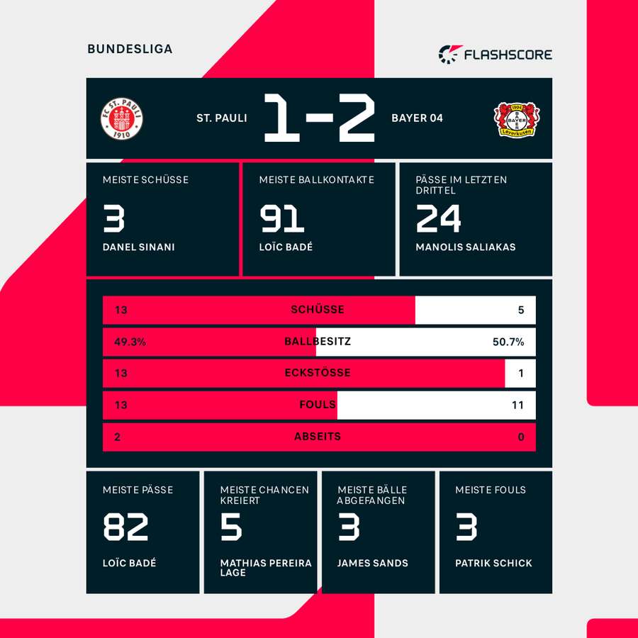 Match-Stats Pauli vs. Leverkusen