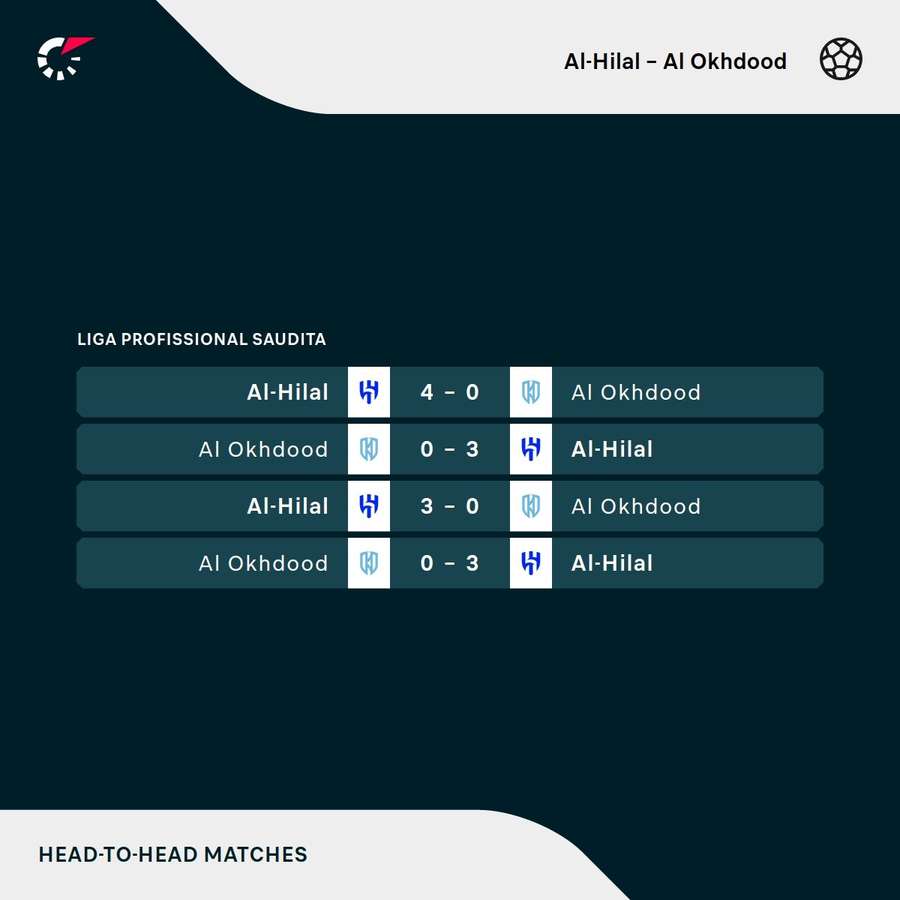 O Al-Hilal possui ampla vantagem nos duelos com o Al-Okhdood