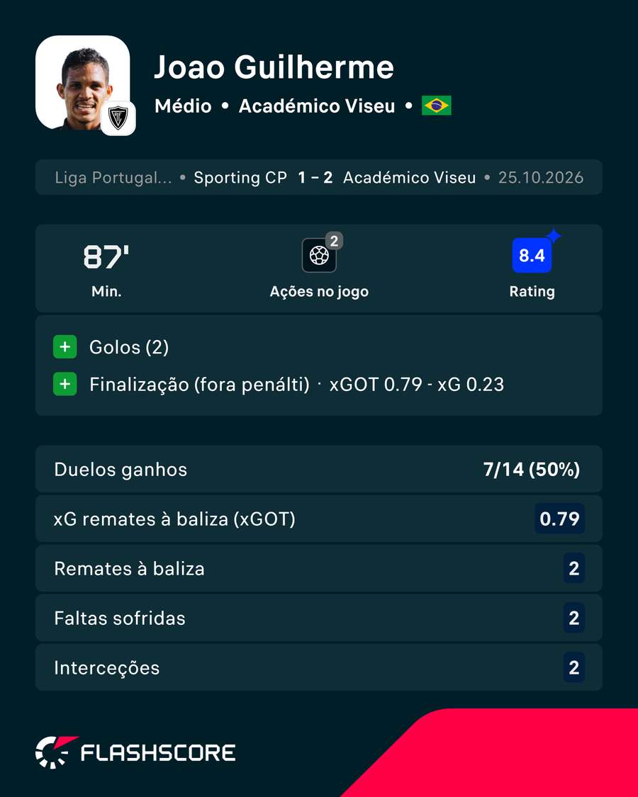 João Guilherme foi o homem do jogo em Alvalade João Guilherme foi o homem do jogo em Alvalade