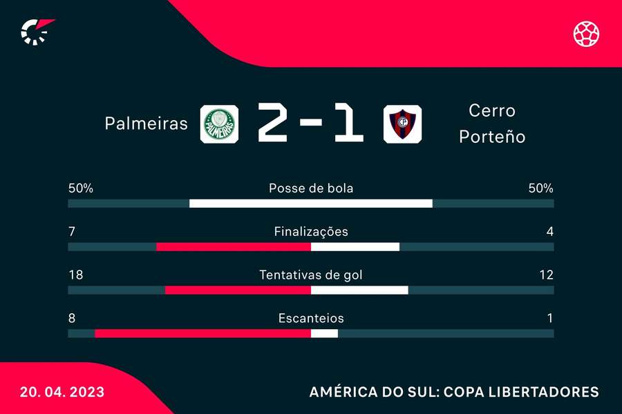 Final de jogo Palmeiras 2 x 1 Cerro Porteño ⚽️⚽️🔥🔥🐷🟢⚪️ @palmeiras  @libertadores #avantipalestra Parceria : @cornetaevibra