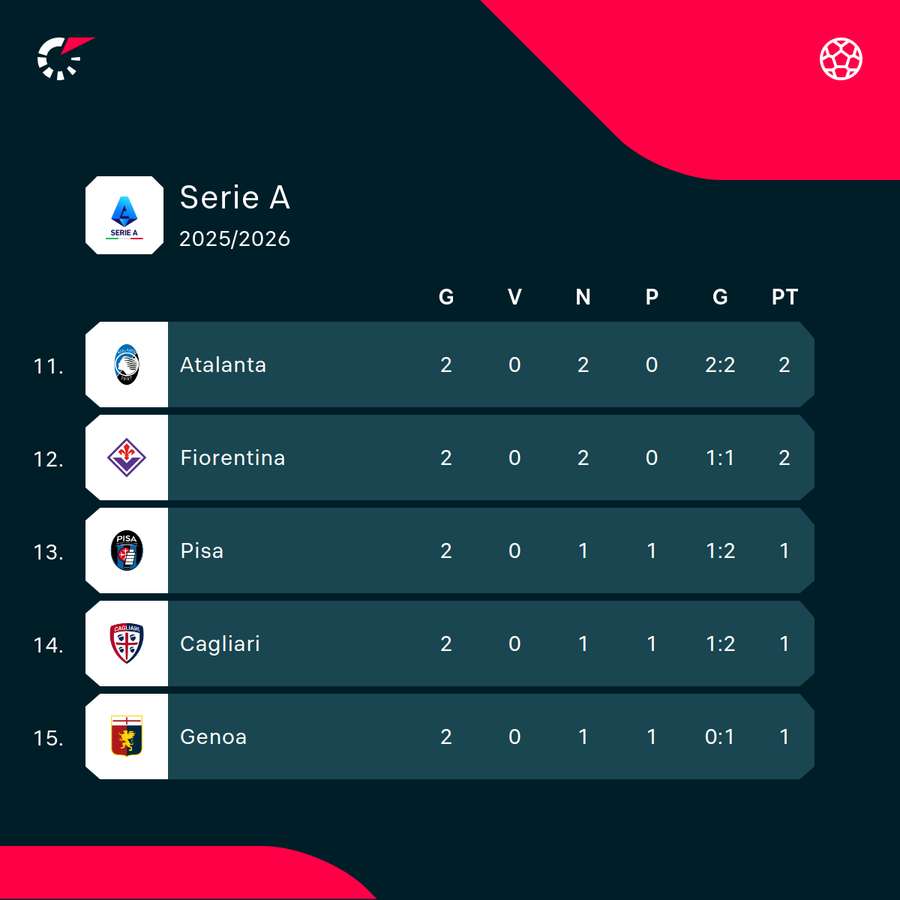 L'attuale classifica della Serie A