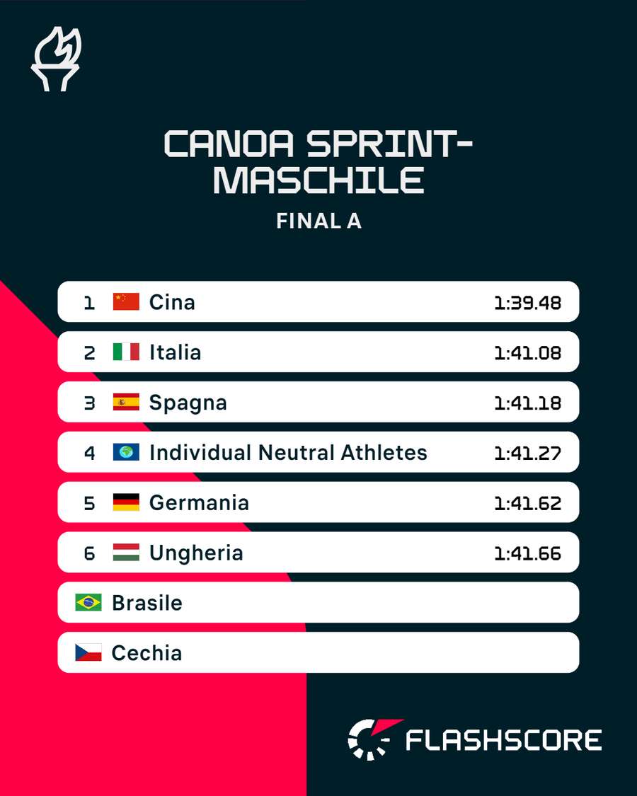 La classifica finale dei 500m di canoa doppio maschile