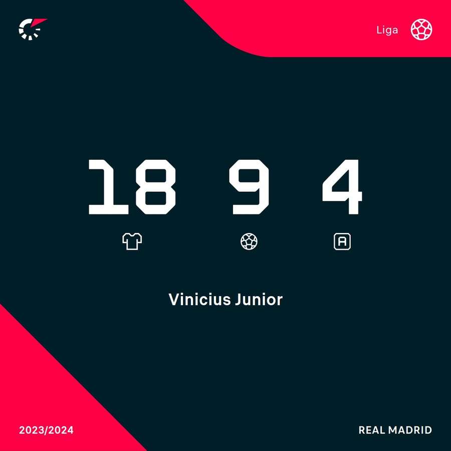 Los registros de Vinicius en la actual temporada de LaLiga EA Sports.